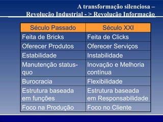 A transformação silenciosa –
Revolução Industrial - > Revolução Informação
Século Passado Século XXI
Feita de Bricks Feita de Clicks
Oferecer Produtos Oferecer Serviços
Estabilidade Instabilidade
Manutenção status-
quo
Inovação e Melhoria
contínua
Burocracia Flexibilidade
Estrutura baseada
em funções
Estrutura baseada
em Responsabilidade
Foco na Produção Foco no Cliente
 