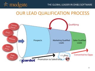 THE GLOBAL LEADER IN OH&S SOFTWARE


OUR LEAD QUALIFICATION PROCESS




                                           3
 