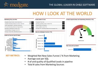 THE GLOBAL LEADER IN OH&S SOFTWARE


                       HOW I LOOK AT THE WORLD




KEY METRICS:   •   Weighted Net New Sales Funnel / % from Marketing
               •   Average cost per SQL
               •   # of and quality of Qualified Leads in pipeline
               •   Total # sales from Marketing Sources
 