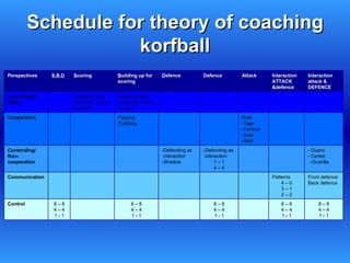 Schedule for theory of coaching korfball 8 – 8 4 – 4 1 - 1 8 – 8 4 – 4 1 - 1   8 – 8 4 – 4 1 - 1   8 – 8 4 – 4 1 - 1   8 – 8 4 – 4 1 - 1 Control Front defence Back defence Patterns 4 – 0 3 – 1 2 – 2             Communication - Guard - Center – Guerilla   -Defending as interaction 1 – 1 4 – 4 -Defending as  interaction -Shadow       Contending/ Non-cooperation     Rolls -Tiger -Panther -Bear -Wolf     Passing Catching     Cooperation           -Distance shot -Running in shot -V-shot -Distance shot -Running in shot -V-shot   Coordination Skills Interaction attack & DEFENCE Interaction ATTACK &defence Attack Defence D efence B uilding up for scoring S coring S.B.D Perspectives 