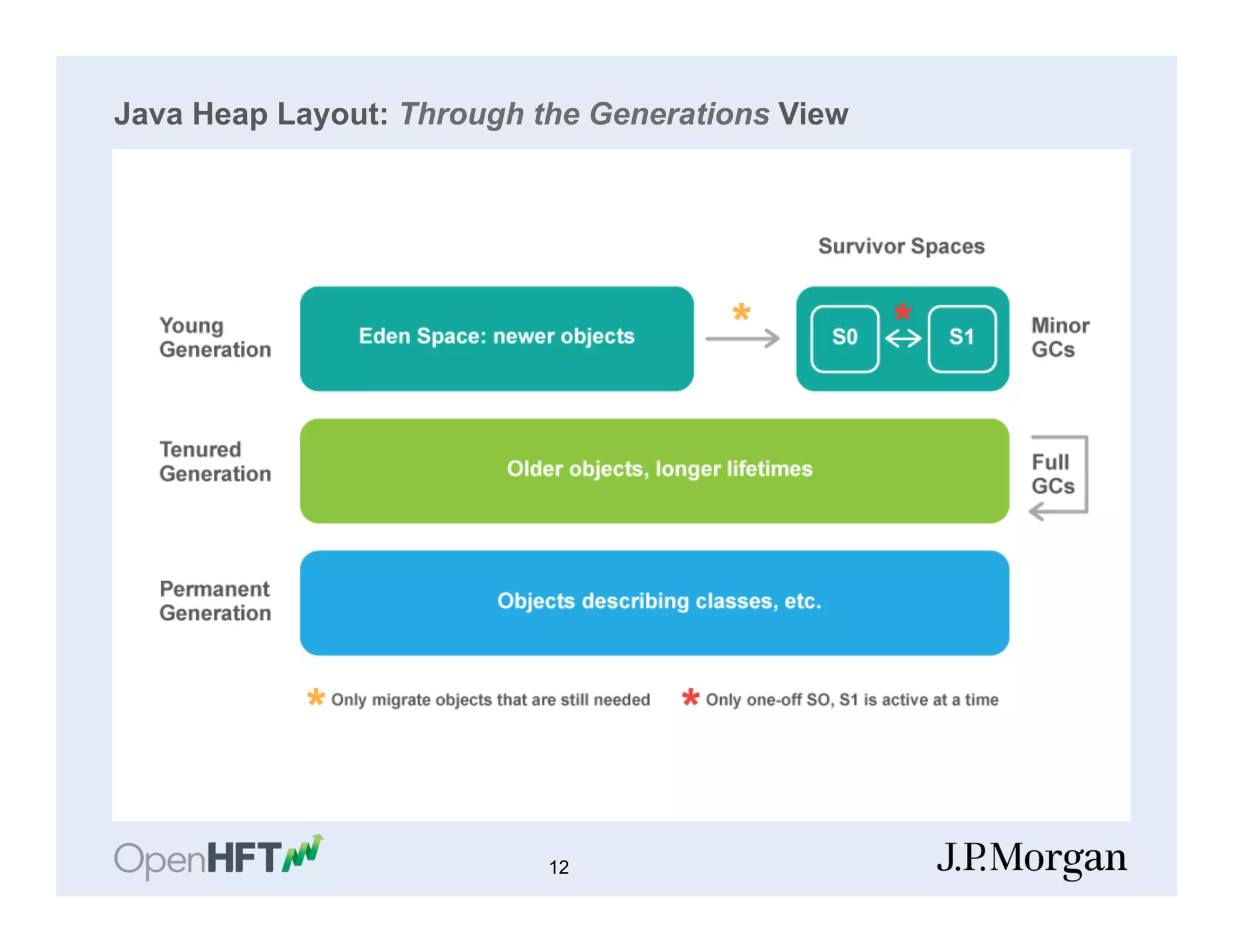 Java Heap Layout: Through the Generations View
12
 