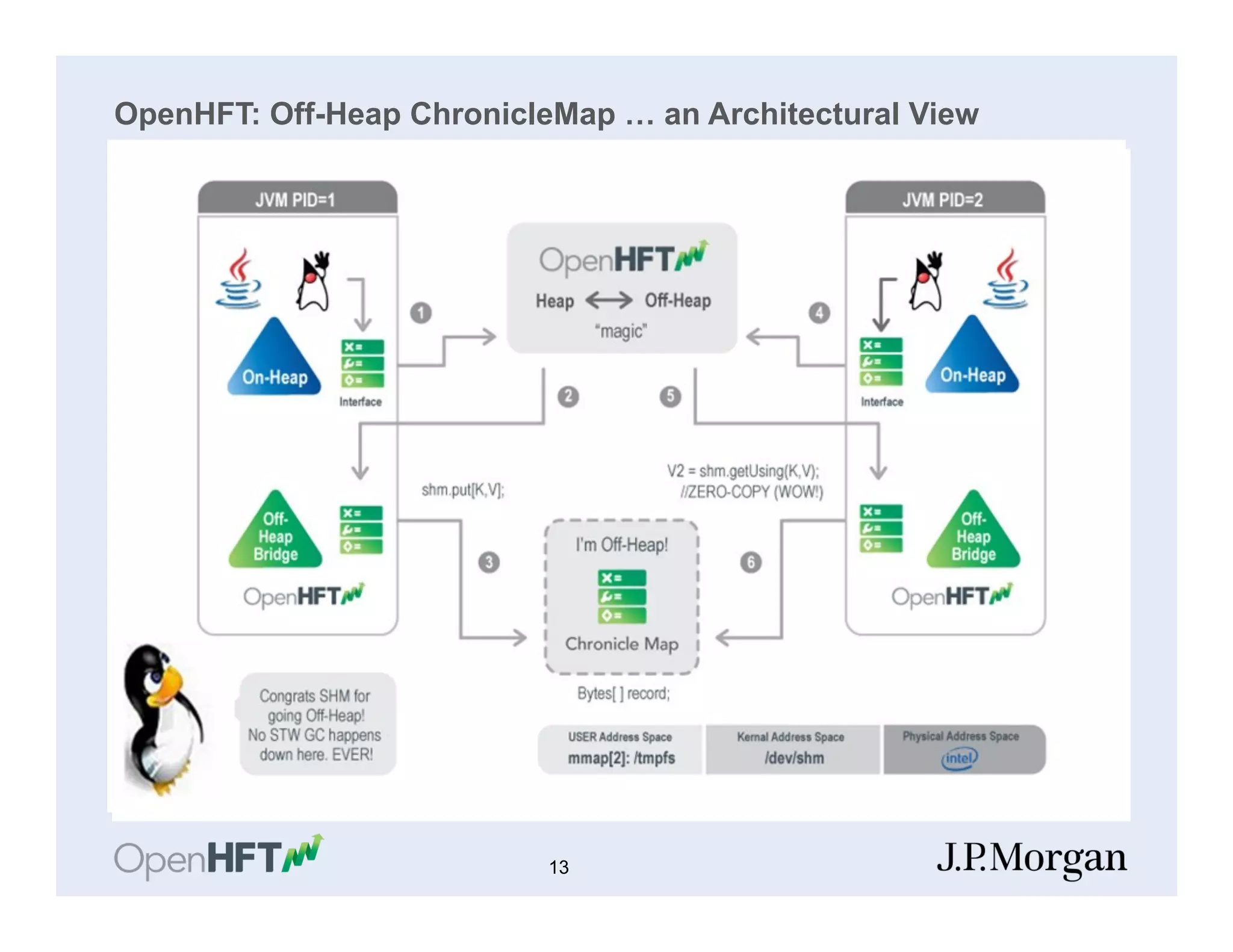 OpenHFT: Off-Heap ChronicleMap … an Architectural View
13
 