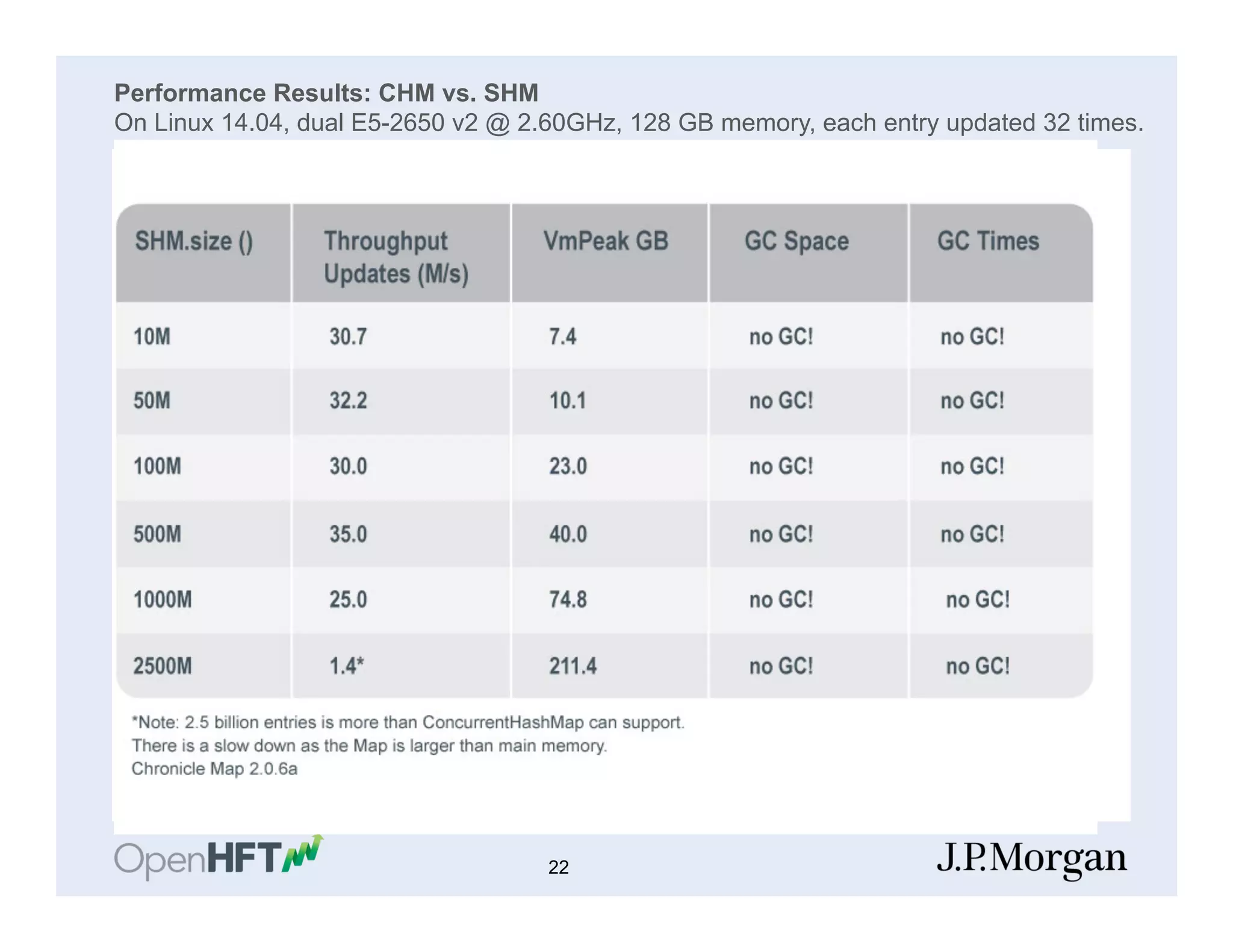 Performance Results: CHM vs. SHM
On Linux 14.04, dual E5-2650 v2 @ 2.60GHz, 128 GB memory, each entry updated 32 times.
22
 