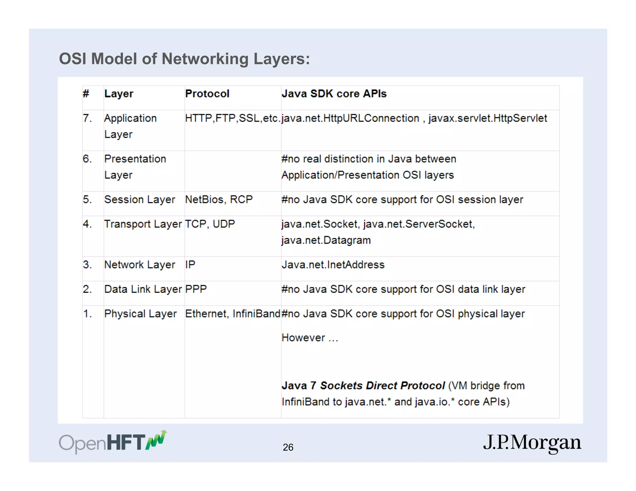 OSI Model of Networking Layers:
26
 