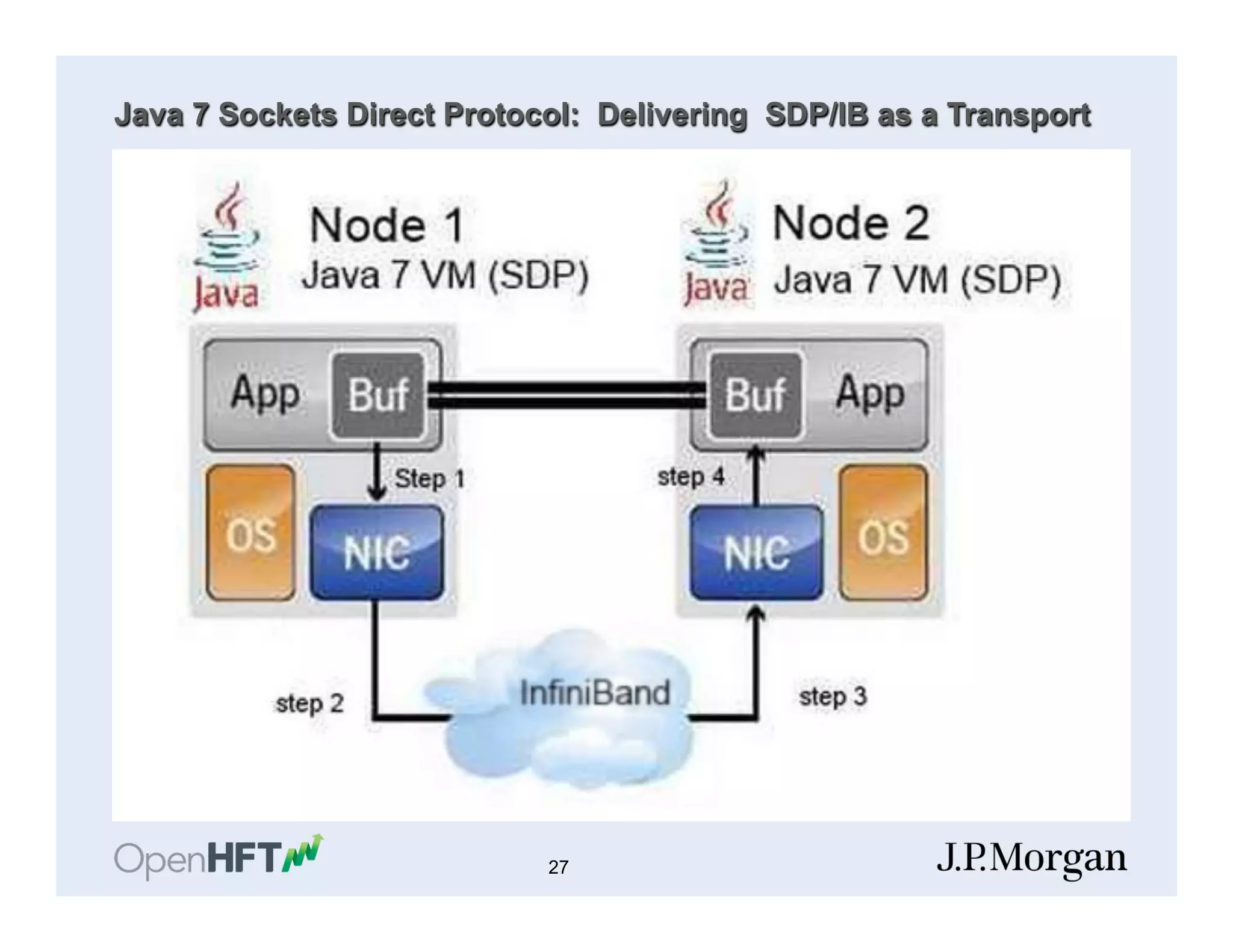 Java 7 Sockets Direct Protocol: Delivering SDP/IB as a Transport
27
 