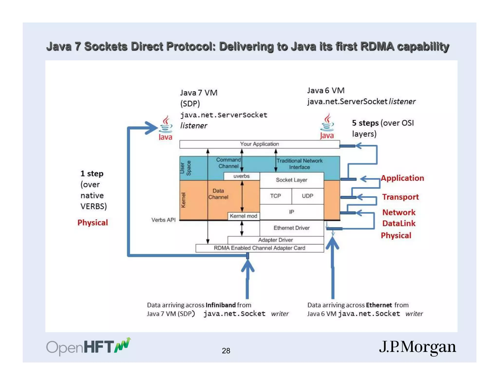 Java 7 Sockets Direct Protocol: Delivering to Java its first RDMA capability
28
 