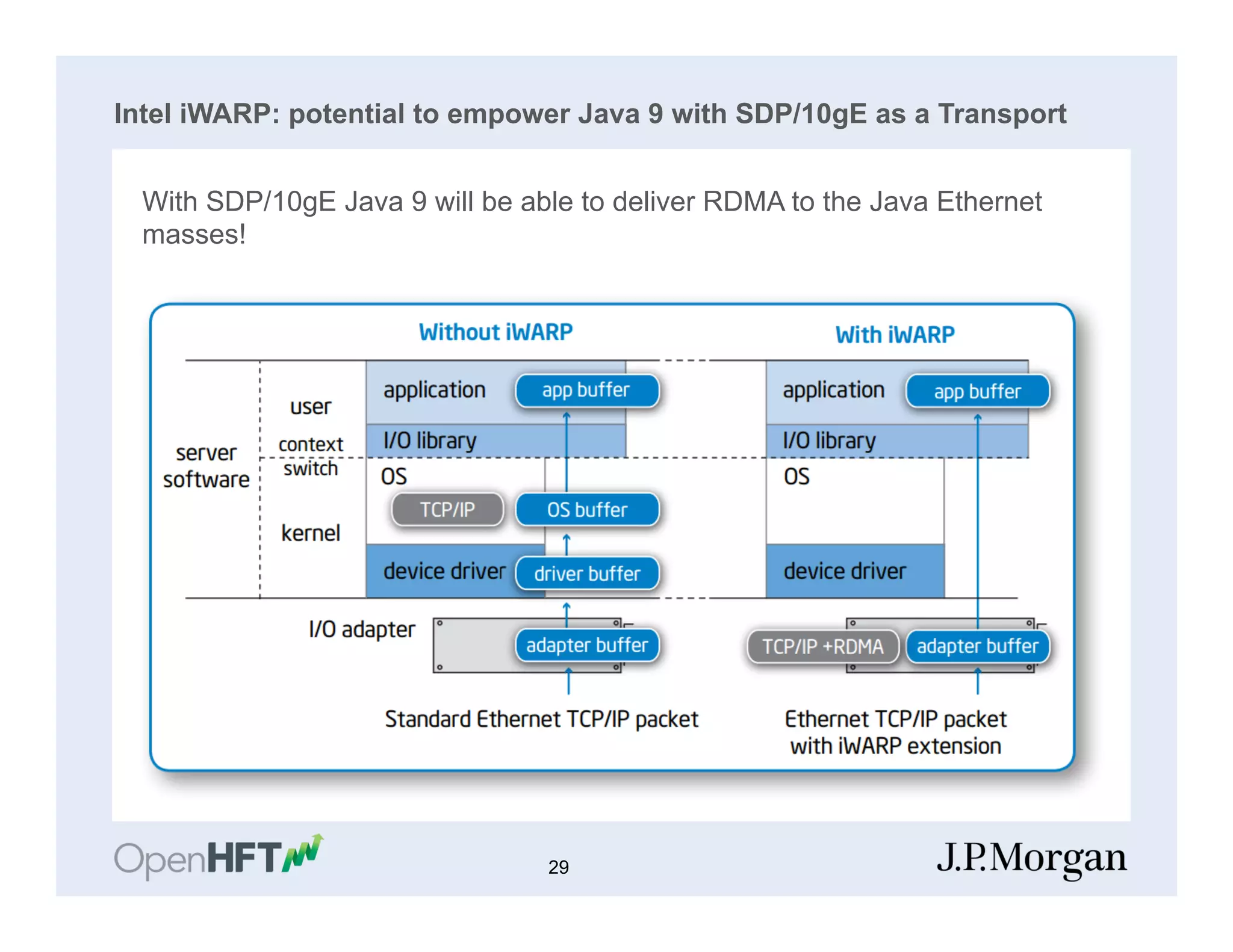Intel iWARP: potential to empower Java 9 with SDP/10gE as a Transport
With SDP/10gE Java 9 will be able to deliver RDMA to the Java Ethernet
masses!
29
 