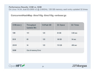 Performance Results: CHM vs. SHM
On Linux 14.04, dual E5-2650 v2 @ 2.60GHz, 128 GB memory, each entry updated 32 times.
ConcurrentHashMap -Xmx110g -Xms110g -verbose:gc
21
 