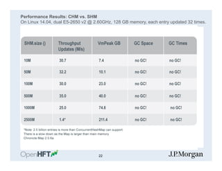 Performance Results: CHM vs. SHM
On Linux 14.04, dual E5-2650 v2 @ 2.60GHz, 128 GB memory, each entry updated 32 times.
22
 