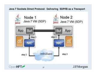 Java 7 Sockets Direct Protocol: Delivering SDP/IB as a Transport
27
 