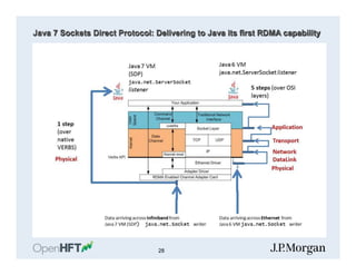 Java 7 Sockets Direct Protocol: Delivering to Java its first RDMA capability
28
 