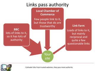 Your
site
BBC
lots of links to it,
so it has lots of
authority
Local Chamber of
Commerce
Few people link to it,
but those that do are
trustworthy Link Farm
Loads of links to it,
but mainly
reciprocal and
quite a few
questionable links
g
Links pass authority
Cultivate links from trusted websites, they pass more authority
 