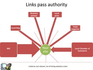 Your
site
BBC
Local blog
Business
partner
Local
press
Trade
magazine
Local Chamber of
Commerce
g
Links pass authority
A diverse, but relevant, set of linking websites is best
 
