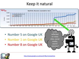 • Number 5 on Google UK
• Number 1 on Google UK
• Number 8 on Google UK
g
http://www.google.co.uk/search?&q=trampolines
Keep it natural
Is this
reflected
on news
sites, social
media,
search
volumes?
 