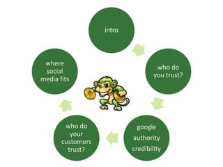 intro
who do
you trust?
google
authority
credibility
who do
your
customers
trust?
where
social
media fits
 
