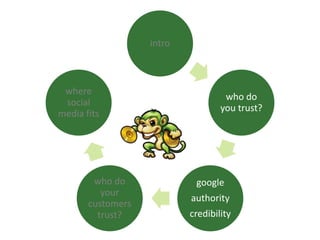 intro
who do
you trust?
google
authority
credibility
who do
your
customers
trust?
where
social
media fits
 