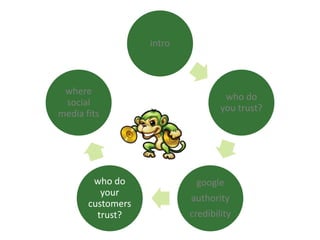 intro
who do
you trust?
google
authority
credibility
who do
your
customers
trust?
where
social
media fits
 