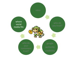 intro
who do
you trust?
google
authority
credibility
who do
your
customers
trust?
where
social
media fits
 