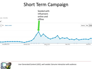 Short Term Campaign
User Generated Content (UGC), well seeded. Genuine interaction with audience.
Seeded with
influencers
online and
offline
 