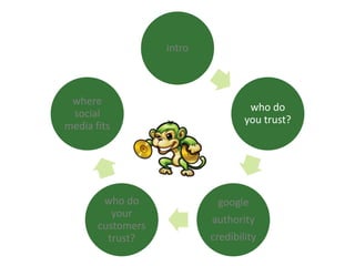 intro
who do
you trust?
google
authority
credibility
who do
your
customers
trust?
where
social
media fits
 
