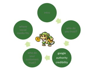intro
who do
you trust?
google
authority
credibility
who do
your
customers
trust?
where
social
media fits
 