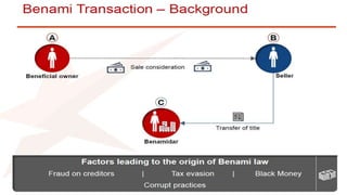 BENAMI PROPERTY ACT | PPTX