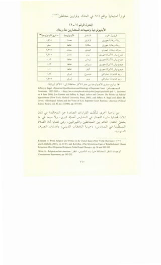 (Y- ) ~)1 JJ.lJ:.I
~~J .l:.o ~.;w.:....l.l ~~J ~_,.!,:-4~I
<•J~}>.!-4~1..s~ ~}>.!-4~1 Jl...!..:.....!.l '-;-'~1/~)1
•'i  0 J..~;.... .)_y_,s_, '-?J~ /0'Uu..J ..UL;_,J
_;-W' .6..s< L,JK.... '-?J~ /0'Uu..J ..UL;_,J
,'1"10 J..~;.... <.?J.;-;5 '-?J~ /0'Uu..J ..JL;_,)
1,rr o J..~;.... _;_,_, '-?J~ /C'-:'~1)..;Y- CJ~
•' I .6..s< J"'L.y '-?J~ /C'-:-'~1) ._;Y- CJ~
.' r .6..s< ~J'.).) <.?J~ l<.:.r.')II)..;Y. u~
•,  .6..s< _,::,] '-?J~ /(~.r.')II)._;Y. c._J?.
• ,lA t.,ll.r.) ~ J'l~~ /0_,::;-)5 r-l-'
. ,ivo t.,ll.r.) .r.::..r. J'l~~ /0_,::;-)5 r-l-'
.('-::]l_r.::l ;5'11)  Jl (a:..;L>.... ;s'll) jw> ~ ~)x..>..;'lil.S_,:;.-o C.-''?- (li!)
Jeffrey A. Segal, «Perceived Qualifications and Ideology of Supreme Court :J.)l a , 1
Nominees, 1937-2005,» <http:/jws.cc.stonybrook.edufpolscijjsegalfqualtable.pdf>, (accessed
on 4 June 2006); Lee Epstein and Jeffrey A. Segal, Advice and Consent: The Politics of Judicial
Appointments (New York: Oxford University Press, 2005), and Jeffery A. Segal and Albert D.
Cover, «Ideological Values and the Votes of U.S. Supreme Court Justices,» American Political
Science Review, vol. 83, no. 2 (1989), pp. 557-565.
0L. ~ ~ :.r- o.J.:lL.a..ll ui)__,AJI ~ <..S?l ~L.; ~
Lo ~ ~ ':IJ •<..S..r.S ~~ (.)"")..WI ~ J~ c;~ ~wu 0JG
c;')l.,a.l ,.b 4L,a.; <../'J ·~1~J ~~ ~ ~I.A.l Jli.:JI ~
J_rA-ll ..:;.,_jJ~J •
0 ..u1 ~lk_;..J c...:..rJ 'v")L...ll ~.; Q·~.;. Q11
·~.J..WI
Kenneth D. Wald, Religion and Politics in the United States (New York: Rowman (  •V)
and Littlefield, 2003), pp. 85-87, and Kobylka, «The Mysterious Case of Establishment Clause
Litigation: How Organized Litigants Foiled Legal Change,» pp. 96 and 102-103.
Witte, Jr., Religion and the American :~I 'c.r-::-'l:JI ..1..:..: J..r-- ~I _,.k.:JI ..:.-~_,J
Constitutional Experiment, pp. 185-232.
 