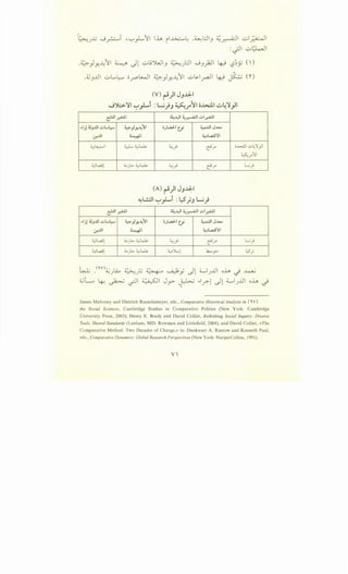 ''-:-'_,..L'1 lh ~~~~ .~.::.JIJ ~~I ul~l
:~I ..;.;t:;L.>JI
.~)Y.~'1 ~ -Jl ..;.;l9JWIJ ~).:JI JJ)iJI 4-.:! '-:?~y ()
(V) ~)I JJ~I
J~~~ ~_,L.1 :L...i)J ~r~l o~l.;:.,4~_,ll
~WI _r.A;11 4.4..1.:-ll ~~I ..:..l_r.A;11
~lj) jJJ..)1 ..:..L.l:-o ~}>.!~~~ o)...<aJ-1 tj ~IJ..w
.,:r...UI ~I ~~L..ci'il
~t..._,::.....l ~<,;L...k ~.J ~r
~~~ 4..jb- <,;L...k ~.J ~r
(A) ~)I JJ~I
~w.:JI ~_,L.1 :~)J L...i)
~WI _r.A;11 4.4..1.:-ll ~~I ..:..l_r.A;11
~ljJ jJJ..)1 ..:..L.l:-o ~}>.!~~~ o_;~ltj ~IJ..w
.,:r...UI ~I ~~L..ci'il
~~~ 4..jb- <,;L...k ~.J ~r
~~~ 4..jb- <,;L...k ._,_.Y.....1 .k......p
i..L->..::11 ..:..L,_'i_,]I
._.s:., ~
- -Y
L.;)
L.;)
LS·- ..r
James Mahoney and Dietrich Rueschemeyer, eds., Comparative Historical Analysis in ( 'V)
the Social Sciences, Cambridge Studies in Comparative Politics (New York: Cambridge
University Press, 2003); Henry E. Brady and David Collier, Rethinking Social Inquiry: Diverse
Tools, Shared Standards (Lanham, MD: Rowman and Littlefield, 2004), and David Collier, «The
Comparative Method: Two Decades of Change,» in: Dankwart A. Rustow and Kenneth Paul,
eds., Comparative Dynamics: Global Research Perspectives (New York: HarperCollins, 1991).
V
 