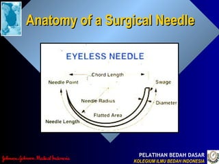 PELATIHAN BEDAH DASAR
KOLEGIUM ILMU BEDAH INDONESIAKOLEGIUM ILMU BEDAH INDONESIA
Anatomy of a Surgical NeedleAnatomy of a Surgical Needle
 