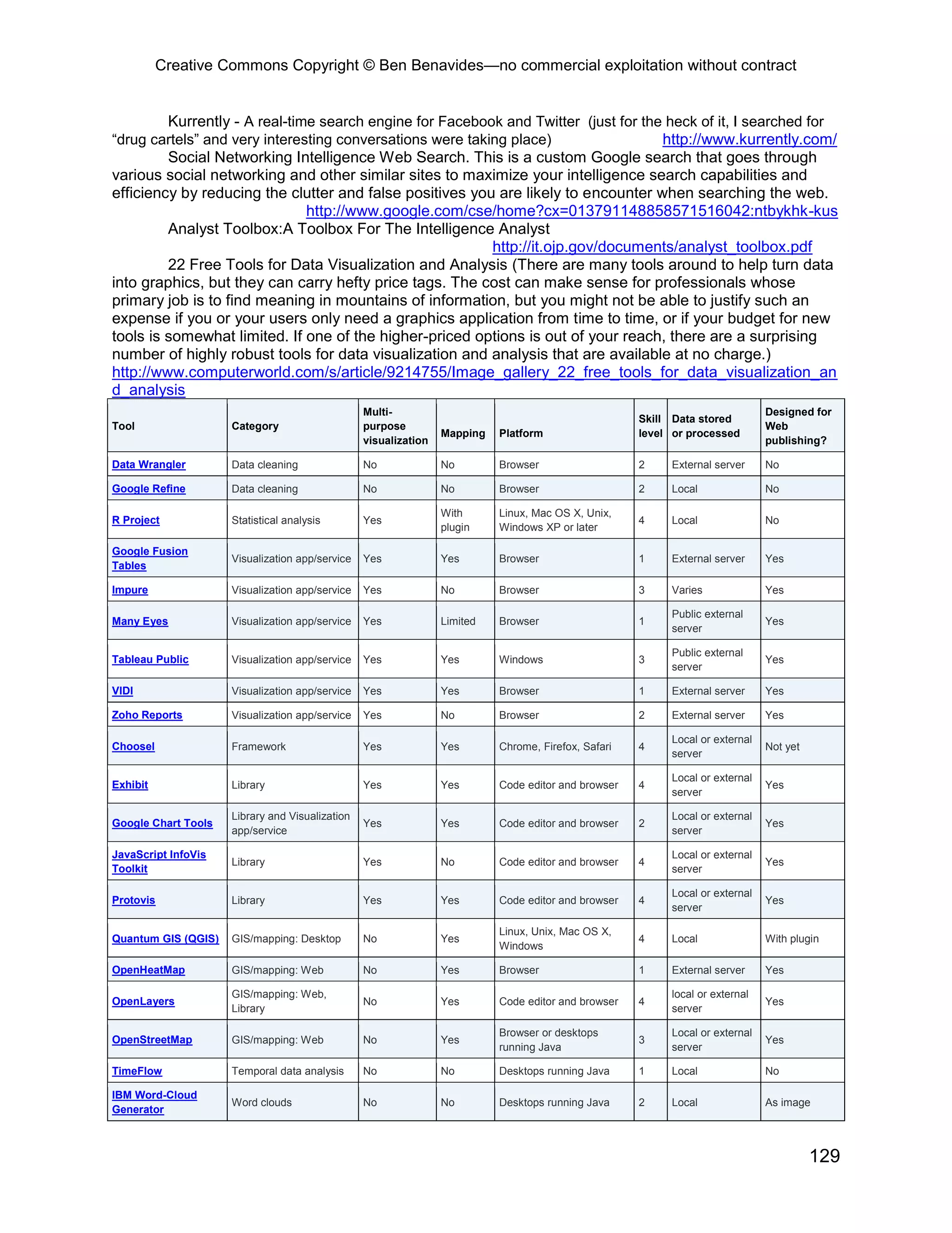 Creative Commons Copyright © Ben Benavides—no commercial exploitation without contract
129
Kurrently - A real-time search engine for Facebook and Twitter (just for the heck of it, I searched for
“drug cartels” and very interesting conversations were taking place) http://www.kurrently.com/
Social Networking Intelligence Web Search. This is a custom Google search that goes through
various social networking and other similar sites to maximize your intelligence search capabilities and
efficiency by reducing the clutter and false positives you are likely to encounter when searching the web.
http://www.google.com/cse/home?cx=013791148858571516042:ntbykhk-kus
Analyst Toolbox:A Toolbox For The Intelligence Analyst
http://it.ojp.gov/documents/analyst_toolbox.pdf
22 Free Tools for Data Visualization and Analysis (There are many tools around to help turn data
into graphics, but they can carry hefty price tags. The cost can make sense for professionals whose
primary job is to find meaning in mountains of information, but you might not be able to justify such an
expense if you or your users only need a graphics application from time to time, or if your budget for new
tools is somewhat limited. If one of the higher-priced options is out of your reach, there are a surprising
number of highly robust tools for data visualization and analysis that are available at no charge.)
http://www.computerworld.com/s/article/9214755/Image_gallery_22_free_tools_for_data_visualization_an
d_analysis
Tool Category
Multi-
purpose
visualization
Mapping Platform
Skill
level
Data stored
or processed
Designed for
Web
publishing?
Data Wrangler Data cleaning No No Browser 2 External server No
Google Refine Data cleaning No No Browser 2 Local No
R Project Statistical analysis Yes
With
plugin
Linux, Mac OS X, Unix,
Windows XP or later
4 Local No
Google Fusion
Tables
Visualization app/service Yes Yes Browser 1 External server Yes
Impure Visualization app/service Yes No Browser 3 Varies Yes
Many Eyes Visualization app/service Yes Limited Browser 1
Public external
server
Yes
Tableau Public Visualization app/service Yes Yes Windows 3
Public external
server
Yes
VIDI Visualization app/service Yes Yes Browser 1 External server Yes
Zoho Reports Visualization app/service Yes No Browser 2 External server Yes
Choosel Framework Yes Yes Chrome, Firefox, Safari 4
Local or external
server
Not yet
Exhibit Library Yes Yes Code editor and browser 4
Local or external
server
Yes
Google Chart Tools
Library and Visualization
app/service
Yes Yes Code editor and browser 2
Local or external
server
Yes
JavaScript InfoVis
Toolkit
Library Yes No Code editor and browser 4
Local or external
server
Yes
Protovis Library Yes Yes Code editor and browser 4
Local or external
server
Yes
Quantum GIS (QGIS) GIS/mapping: Desktop No Yes
Linux, Unix, Mac OS X,
Windows
4 Local With plugin
OpenHeatMap GIS/mapping: Web No Yes Browser 1 External server Yes
OpenLayers
GIS/mapping: Web,
Library
No Yes Code editor and browser 4
local or external
server
Yes
OpenStreetMap GIS/mapping: Web No Yes
Browser or desktops
running Java
3
Local or external
server
Yes
TimeFlow Temporal data analysis No No Desktops running Java 1 Local No
IBM Word-Cloud
Generator
Word clouds No No Desktops running Java 2 Local As image
 