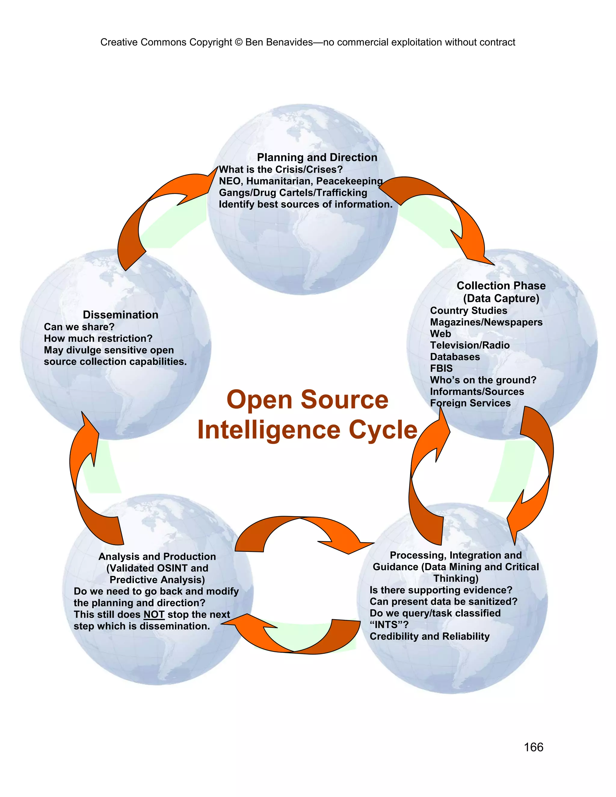 Creative Commons Copyright © Ben Benavides—no commercial exploitation without contract
166
Planning and Direction
What is the Crisis/Crises?
NEO, Humanitarian, Peacekeeping, etc.
Gangs/Drug Cartels/Trafficking
Identify best sources of information.
Collection Phase
(Data Capture)
Country Studies
Magazines/Newspapers
Web
Television/Radio
Databases
FBIS
Who’s on the ground?
Informants/Sources
Foreign Services
Processing, Integration and
Guidance (Data Mining and Critical
Thinking)
Is there supporting evidence?
Can present data be sanitized?
Do we query/task classified
“INTS”?
Credibility and Reliability
Open Source
Intelligence Cycle
Analysis and Production
(Validated OSINT and
Predictive Analysis)
Do we need to go back and modify
the planning and direction?
This still does NOT stop the next
step which is dissemination.
Dissemination
Can we share?
How much restriction?
May divulge sensitive open
source collection capabilities.
 