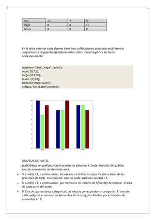 Ana 10 7 9
Jorge 8 8 10
Javier 9 9 8
En la tabla anterior cada alumno tiene tres calificaciones asociadas en diferentes
asignaturas. El siguiente ejemplo muestra cómo trazar la gráfica de barras
correspondiente:
nombres={'Ana','Jorge','Javier'};
Ana=[10,7,9];
Jorge=[8,8,10];
Javier=[9,9,8];
bar([Ana;Jorge;Javier]);
set(gca,'XtickLabel',nombres);
GRAFICAS DE PASTEL
pie(X)dibuja un gráfico circular usando los datos en X. Cada rebanada del gráfico
circular representa un elemento en X.
 Si sum(X) ≤ 1, a continuación, los valores en X directo especifican las áreas de las
porciones de tarta. Pie consume sólo un pastel parcial si sum(X) < 1.
 Si sum(X) > 1, a continuación, pie normaliza los valores de X/sum(X) determinar el área
de cada parte del pastel.
 Si X es de tipo de datos categorical, las rodajas corresponden a categorías. El área de
cada rodaja es el número de elementos de la categoría dividido por el número de
elementos en X.
 