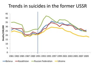 Trends in suicides in the former USSR
0
5
10
15
20
25
30
35
40
45
1981 1983 1985 1987 1989 1991 1993 1995 1997 1999 2001 2003 2005 2007 2009
Deaths/100,000
Belarus Kazakhstan Russian Federation Ukraine
 
