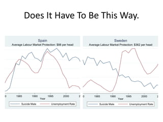 Does It Have To Be This Way.
Appendix 8. Comparisons among EU countries unemployment-mortality
ations
direct correlation between rises in unemployment and rises in suicide rates. Spain
usly had among the lowest suicide rates in western Europe (note y-axis in early-
), but a combination of AIDS and high rates of injuries against a backdrop of economic
litical turbulence post-Franco with low social protections ($88 per head) left the
tion more exposed to economic shocks.
igure 8a. Direct Association of Unemployment with Suicide, Spain 1980-2005
10152025UnemploymentRate(LabourForceSurveys)
1980 1985 1990 1995 2000 2005
Year
Suicide Male Unemployment Rate
Average Labour Market Protection: $88 per head
Spain
Unemployment rates based on labour force surveys from the International Labour Organisation
dicators of the Labour Market Database 2006 edition. Male suicide mortality rates (ages 0-64)
m the World Health Organisation European Health for All Database 2008 edition.
Web Figure 8b. No Association of Unemployment with Suicide, Sweden 198
15202530
SuicideRatesper100,000(under64)
1980 1985 1990 1995 2000 2005
Year
Suicide Male Unemployment Rate
Average Labour Market Protection: $362 per head
Sweden
 