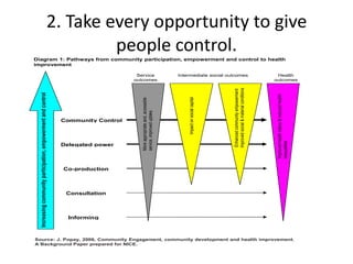 CE6&7 – 3 Social Determinants Effectiveness Review
Increasingcommunityparticipation,empowermentandcontrol
Community Control
Delegated power
Co-production
Consultation
Informing
Moreappropriateand,accessible
service,improveduptake.
Improvedhealthstatus&reducedhealth
inequalities
Service
outcomes
Intermediate social outcomes Health
outcomes
Diagram 1: Pathways from community participation, empowerment and control to health
improvement
Enhancedcommunityempowerment
Improvedsocial&materialconditions
Impactonsocialcapital
Source: J. Popay, 2006, Community Engagement, community development and health improvement.
A Background Paper prepared for NICE.
Research suggests that community involvement in decision-making and in the design,
governance and delivery of services can improve health and well-being and make policy
2. Take every opportunity to give
people control.
 