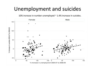 Unemployment and suicides
10% increase in number unemployed ~ 1.4% increase in suicides.
 