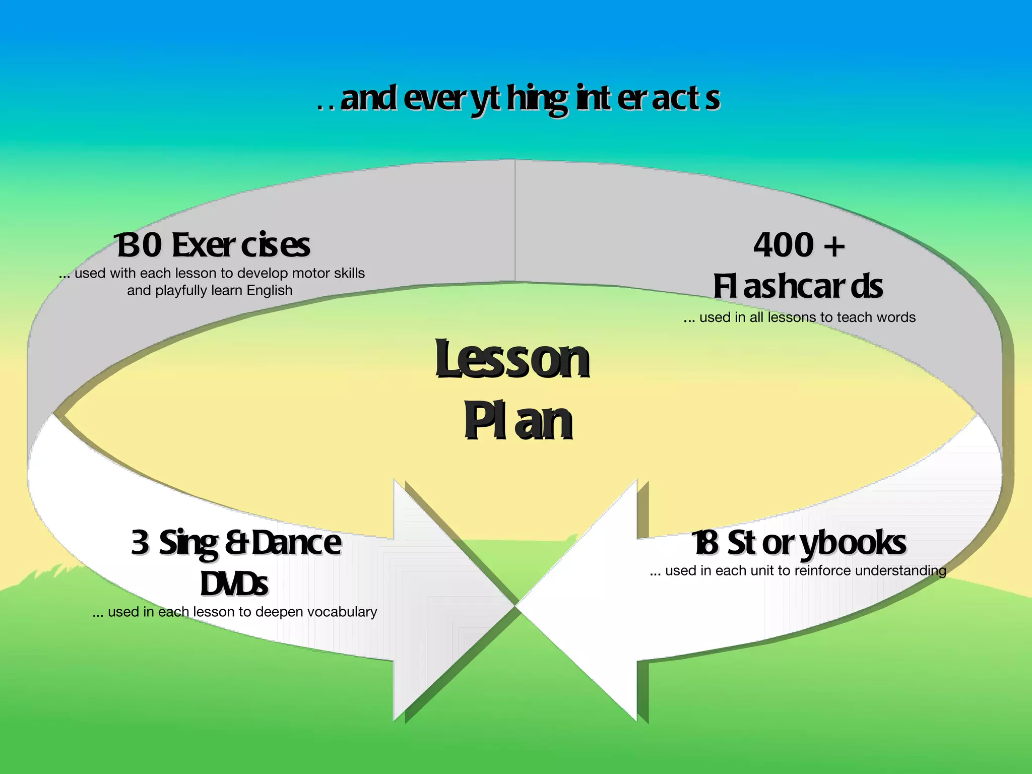 …and ever yt hing int er act s



        1 Exer cises
         30                                                                   400 +
... used with each lesson to develop motor skills
            and playfully learn English                                   Fl ashcar ds
                                                                     ... used in all lessons to teach words


                                                    Lesson
                                                     Pl an

           3 Sing & Dance                                             1 St or ybooks
                                                                       8
                                                                ... used in each unit to reinforce understanding
                DVDs
     ... used in each lesson to deepen vocabulary
 