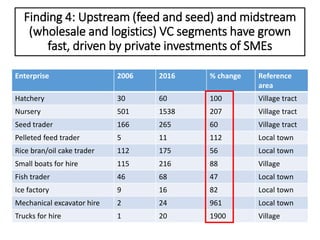 The Emerging ‘Quiet Revolution’ in Myanmar's Aquaculture Value Chain