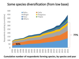 The Emerging ‘Quiet Revolution’ in Myanmar's Aquaculture Value Chain