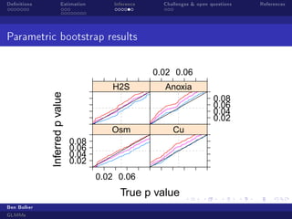 Denitions Estimation Inference Challenges  open questions References
Parametric bootstrap results
True p value
Inferred
p
value
0.02
0.04
0.06
0.08
0.02 0.06
Osm Cu
H2S
0.02 0.06
0.02
0.04
0.06
0.08
Anoxia
Ben Bolker
GLMMs
 