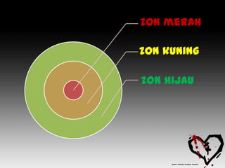 Zon merah

Zon kuning

Zon hijau
 