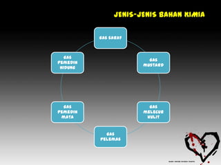 JENIS-JENIS BAHAN KIMIA

          Gas saraf



   Gas
                        Gas
pemedih
                      mustard
 hidung




  Gas                   Gas
pemedih               melecur
 mata                  kulit


            Gas
          pelemas
 