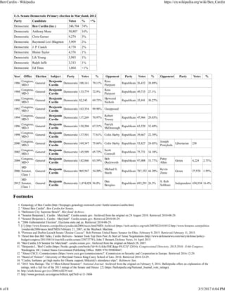 U.S. Senate Democratic Primary election in Maryland, 2012
Party Candidate Votes % +%
Democratic Ben Cardin (inc.) 240,704 74%
Democratic Anthony Muse 50,807 16%
Democratic Chris Garner 9,274 3%
Democratic Raymond Levi Blagmon 5,909 2%
Democratic J. P. Cusick 4,778 2%
Democratic Blaine Taylor 4,376 1%
Democratic Lih Young 3,993 1%
Democratic Ralph Jaffe 3,313 1%
Democratic Ed Tinus 1,064 <1%
Year Office Election Subject Party Votes % Opponent Party Votes % Opponent Party Votes %
1986
Congress,
MD-3
General
Benjamin
Cardin
Democratic 100,161 79.11%
Ross
Pierpont
Republican 26,452 20.89%
1988
Congress,
MD-3
General
Benjamin
Cardin
Democratic 133,779 72.9%
Ross
Pierpont
Republican 49,733 27.1%
1990
Congress,
MD-3
General
Benjamin
Cardin
Democratic 82,545 69.73%
Harwood
Nichols
Republican 35,841 30.27%
1992
Congress,
MD-3
General
Benjamin
Cardin
Democratic 163,354 99.98% Unopposed
1994
Congress,
MD-3
General
Benjamin
Cardin
Democratic 117,269 70.97%
Robert
Tousey
Republican 47,966 29.03%
1996
Congress,
MD-3
General
Benjamin
Cardin
Democratic 130,204 67.31%
Patrick
McDonough
Republican 63,229 32.69%
1998
Congress,
MD-3
General
Benjamin
Cardin
Democratic 137,501 77.61% Colin Harby Republican 39,667 22.39%
2000
Congress,
MD-3
General
Benjamin
Cardin
Democratic 169,347 75.66% Colin Harby Republican 53,827 24.05%
Joseph
Pomykala
Libertarian 238
2002
Congress,
MD-3
General
Benjamin
Cardin
Democratic 145,589 65.72%
Scott
Conwell
Republican 75,721 34.18%
2004
Congress,
MD-3
General
Benjamin
Cardin
Democratic 182,066 63.39%
Bob
Duckworth
Republican 97,008 33.77%
Patsy
Allen
Green 4,224 2.75%
2006
MD
Senator,
Class 1
General
Benjamin
Cardin
Democratic 965,567 54.20%
Michael S.
Steele
Republican 787,352 44.20%
Kevin
Zeese
Green 27,570 1.55%
2012
MD
Senator,
Class 1
General
Benjamin
Cardin
Democratic 1,474,028 56.0%
Dan
Bongino
Republican 693,291 26.3%
S. Rob
Sobhani
Independent 430,934 16.4%
Footnotes
Genealogy of Ben Cardin (http://freepages.genealogy.rootsweb.com/~battle/senators/cardin.htm)1.
"About Ben Cardin". Ben Cardin for Senate.2.
"Baltimore City Supreme Bench". Maryland Archives.3.
"Senator Benjamin L. Cardin : Maryland". Cardin.senate.gov. Archived from the original on 28 August 2010. Retrieved 2010-08-29.4.
"Senator Benjamin L. Cardin : Maryland". Cardin.senate.gov. Retrieved 2010-08-29.5.
"2006 Gubernatorial Election". Elections.state.md.us. Retrieved 2010-08-29.6.
[1] (http://www.foxnews.com/politics/youdecide2006/races.html?MD) Archived (https://web.archive.org/web/20070221010512/http://www.foxnews.com/politics
/youdecide2006/races.html?MD) February 21, 2007, at the Wayback Machine.
7.
"Portman and Durbin Launch Senate Ukraine Caucus". Rob Portman United States Senator for Ohio. February 9, 2015. Retrieved February 11, 2015.8.
Thrust Into Iran Bill Talks, Cardin Delivers - Senator Took Top Dem Post At Start of Tense Negotiations (http://www.defensenews.com/story/defense/policy-
budget/congress/2015/04/16/iran-bill-cardin-senate/25873779/), John T Bennett, Defense News, 16 April 2015
9.
"Ben Cardin, US Senator for Maryland". cardin.senate.gov. Archived from the original on March 28, 2007.10.
"Benjamin L. 'Ben' Cardin (https://books.google.com/books?id=8v1cikke5SIC&pg=PA123)" (2016). Congressional Directory, 2015-2016: 114th Congress.
Washington, DC: United States Government Publishing Office. ISBN 9781598888447.
11.
"About CSCE: Commissioners (https://www.csce.gov/commissioners)". Commission on Security and Cooperation in Europe. Retrieved 2016-12-29.12.
"Board of Visitors". University of Maryland Francis King Carey School of Law. 2016. Retrieved 2016-12-29.13.
"Cardin, Sarbanes get high marks for Obama support; Mikulski's attendance slips". Baltimore Sun.14.
"2013 Vote Ratings: The 15 Most Liberal Senators". National Journal. Archived from the original on February 9, 2014. Ballotpedia offers an explanation of the
ratings, with a full list of the 2013 ratings of the Senate and House: [2] (https://ballotpedia.org/National_Journal_vote_ratings).
15.
http://clerk.house.gov/evs/2006/roll239.xml16.
http://www.govtrack.us/congress/billtext.xpd?bill=s111-380417.
Ben Cardin - Wikipedia https://en.wikipedia.org/wiki/Ben_Cardin
6 of 8 3/5/2017 6:04 PM
 