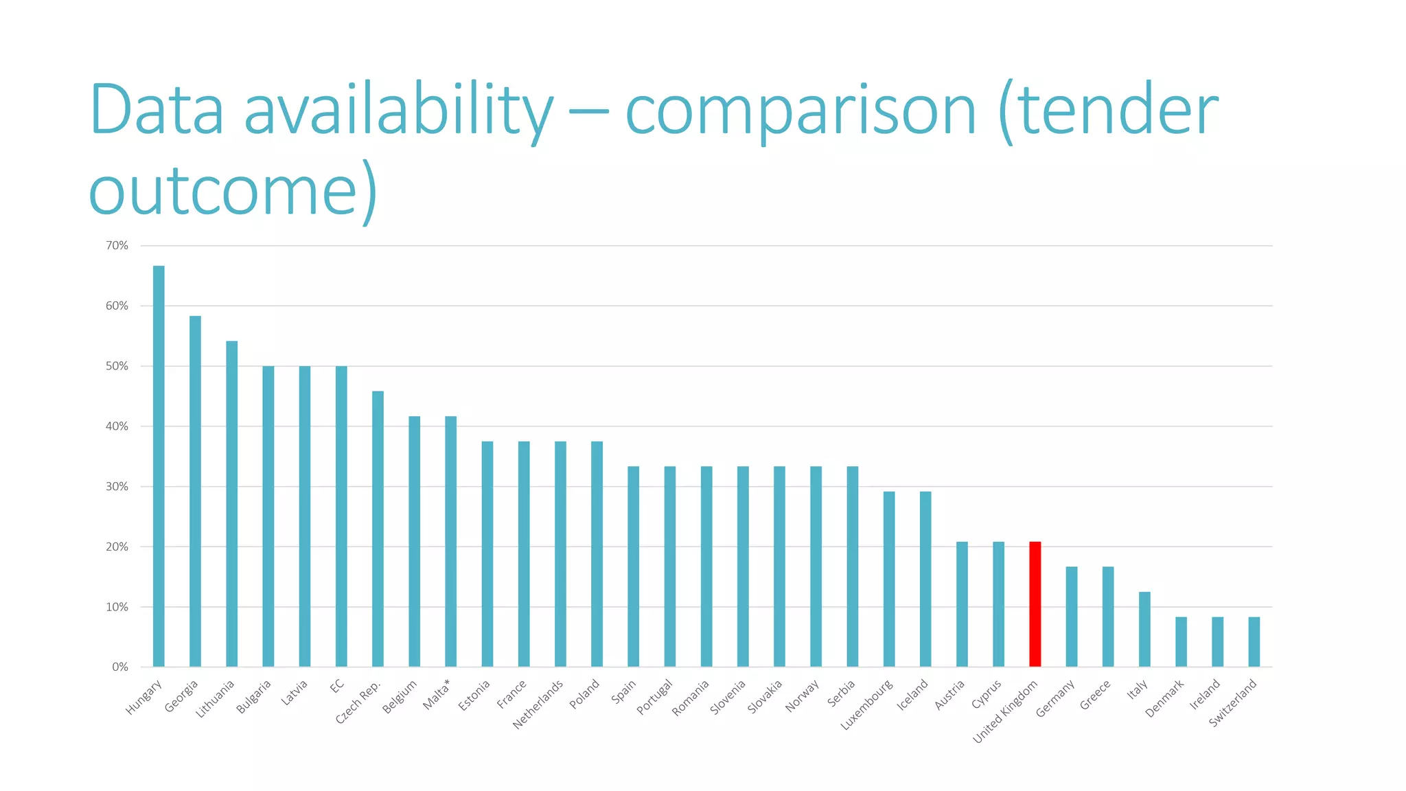 Data availability – comparison (tender
outcome)
0%
10%
20%
30%
40%
50%
60%
70%
 