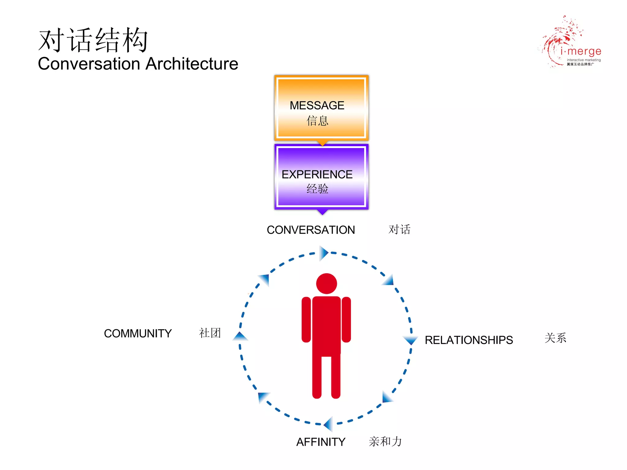对话结构 Conversation Architecture 对话 社团 关系 亲和力 CONVERSATION COMMUNITY AFFINITY RELATIONSHIPS 信息 MESSAGE 经验 EXPERIENCE 