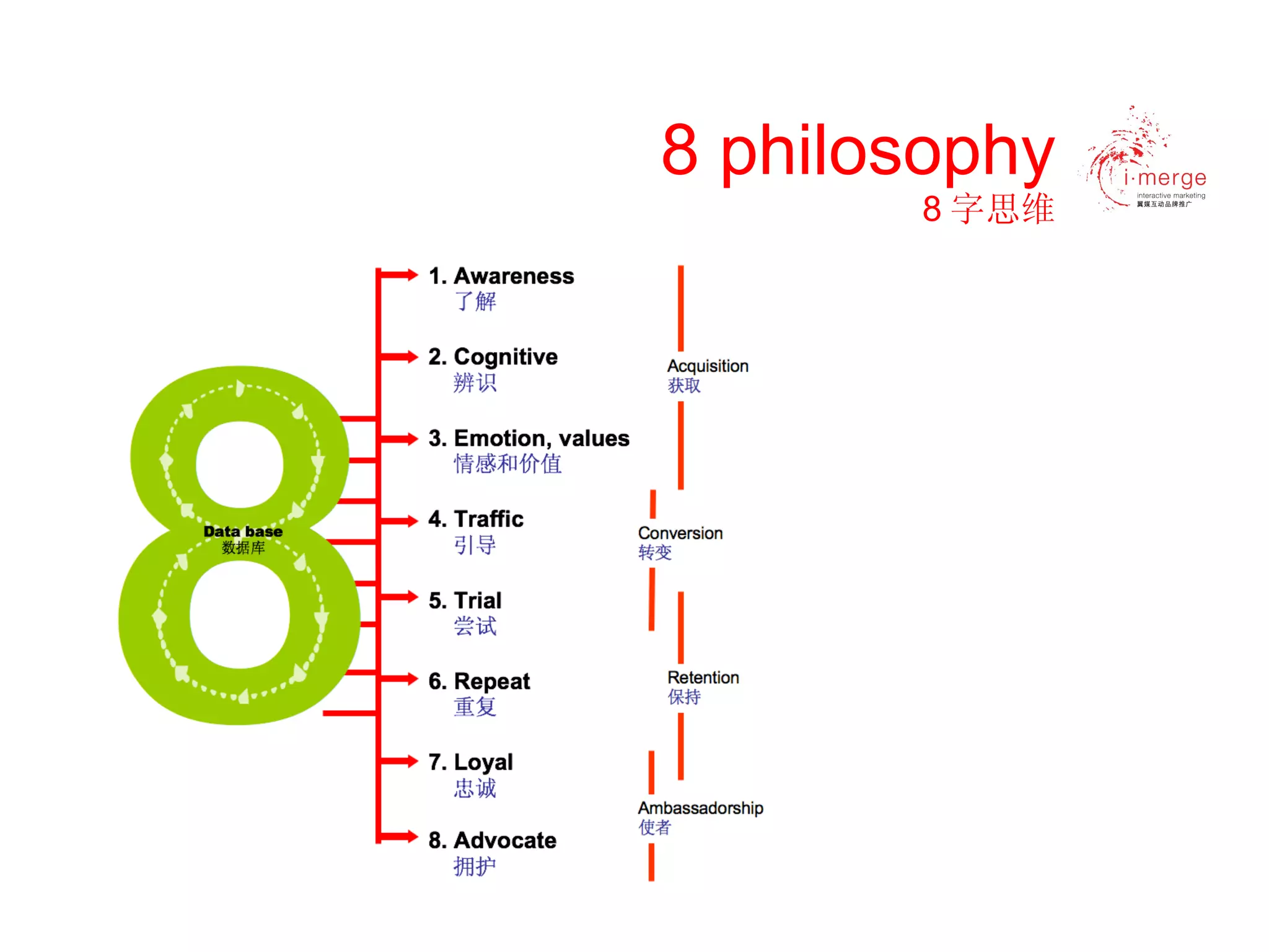 8 philosophy 8 字思维 