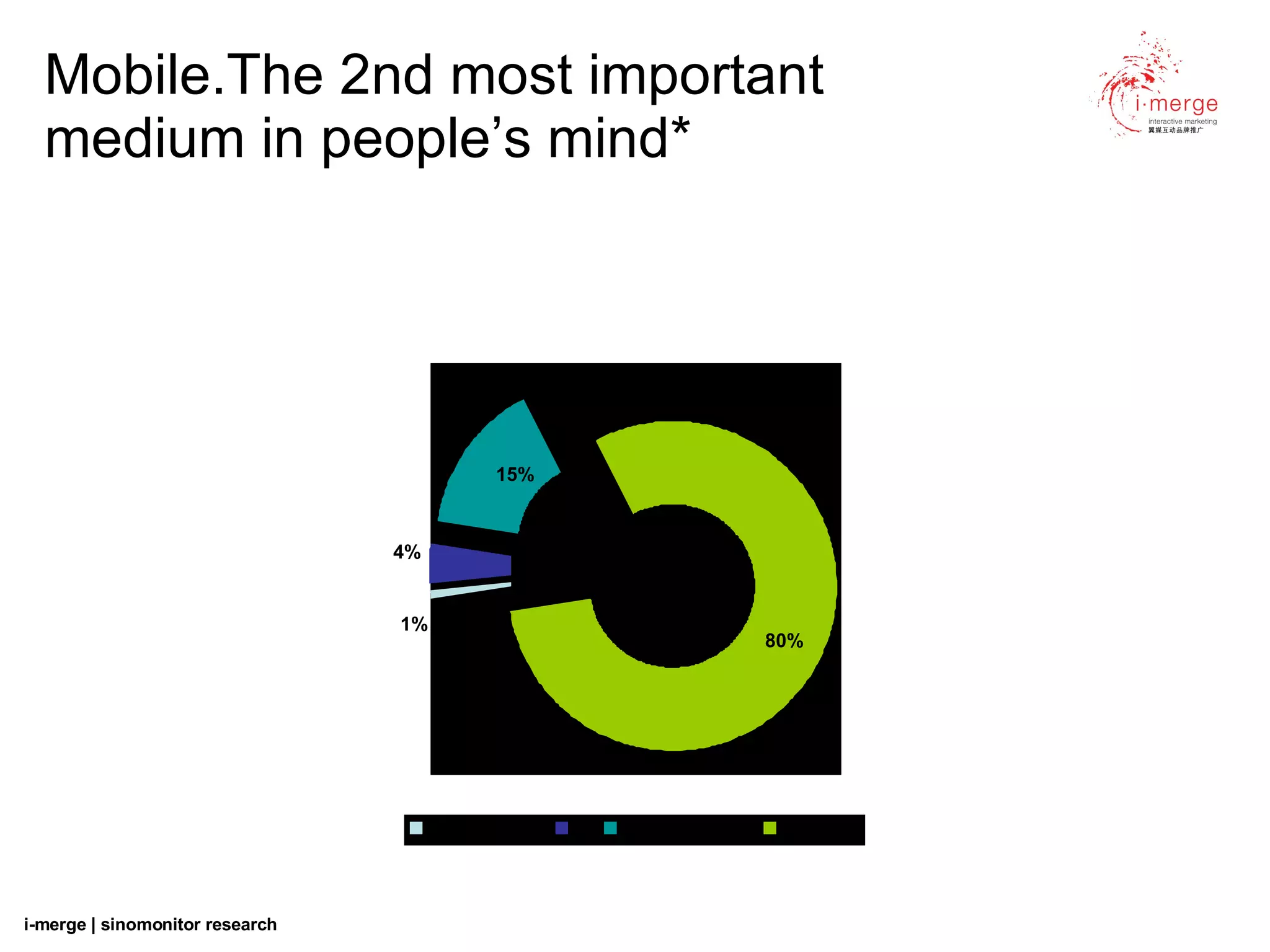 Mobile.The 2nd most important medium in people’s mind* i-merge | sinomonitor research 