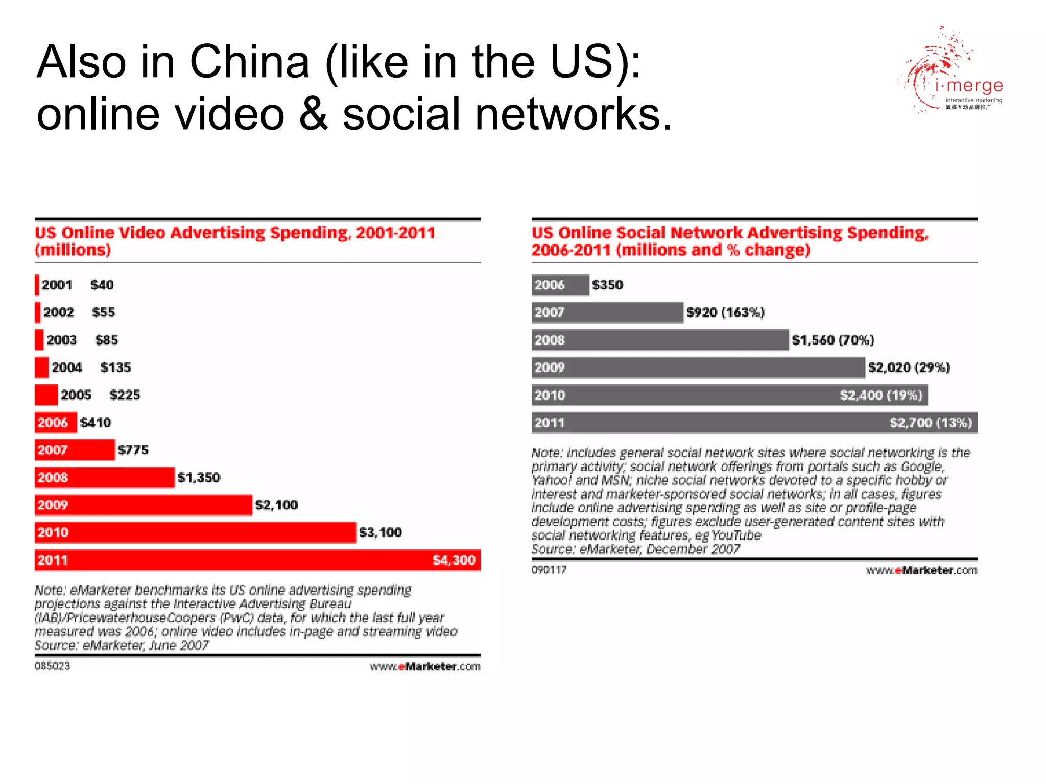 Also in China (like in the US):  online video & social networks. 