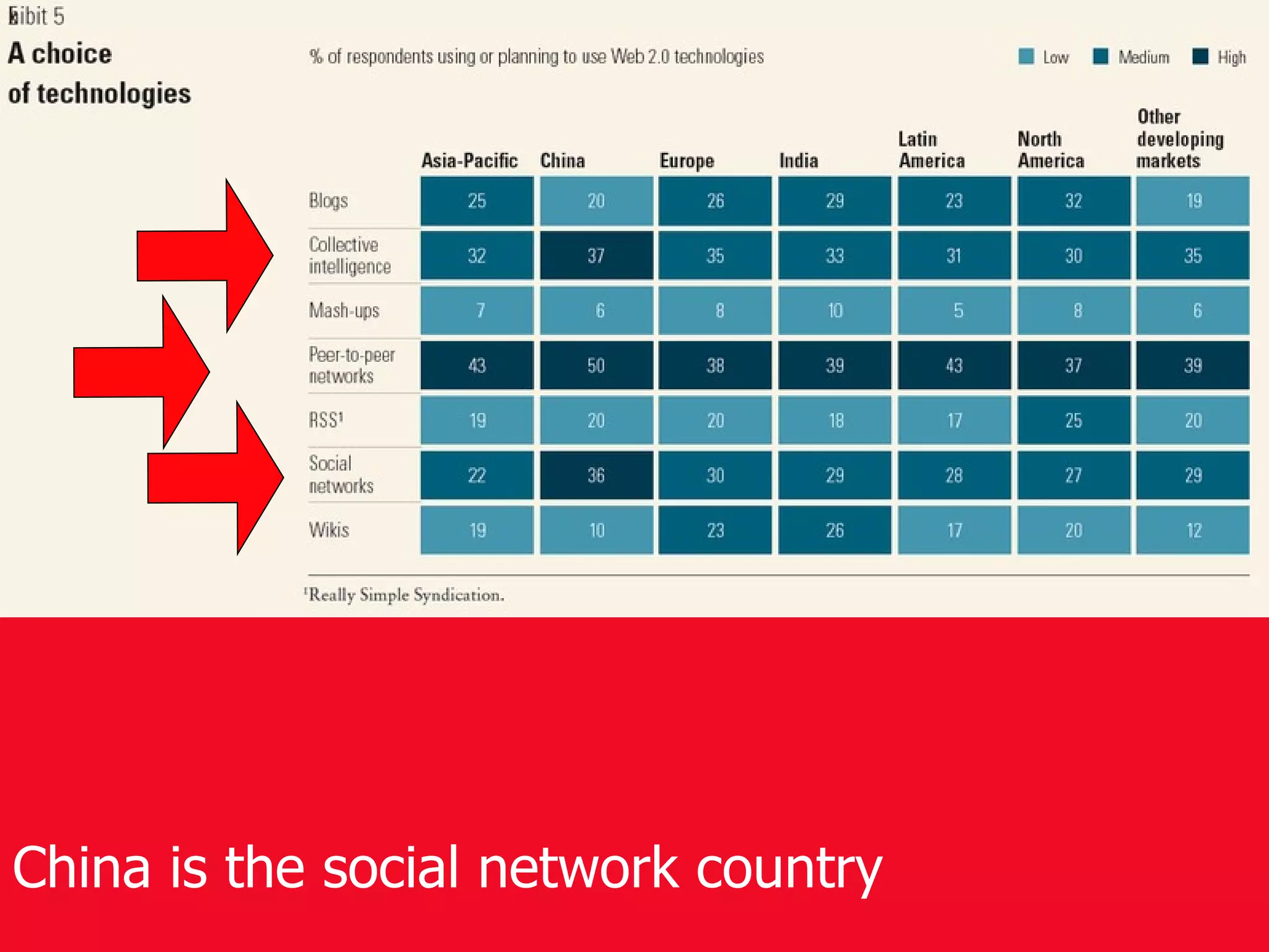 China is the social network country 
