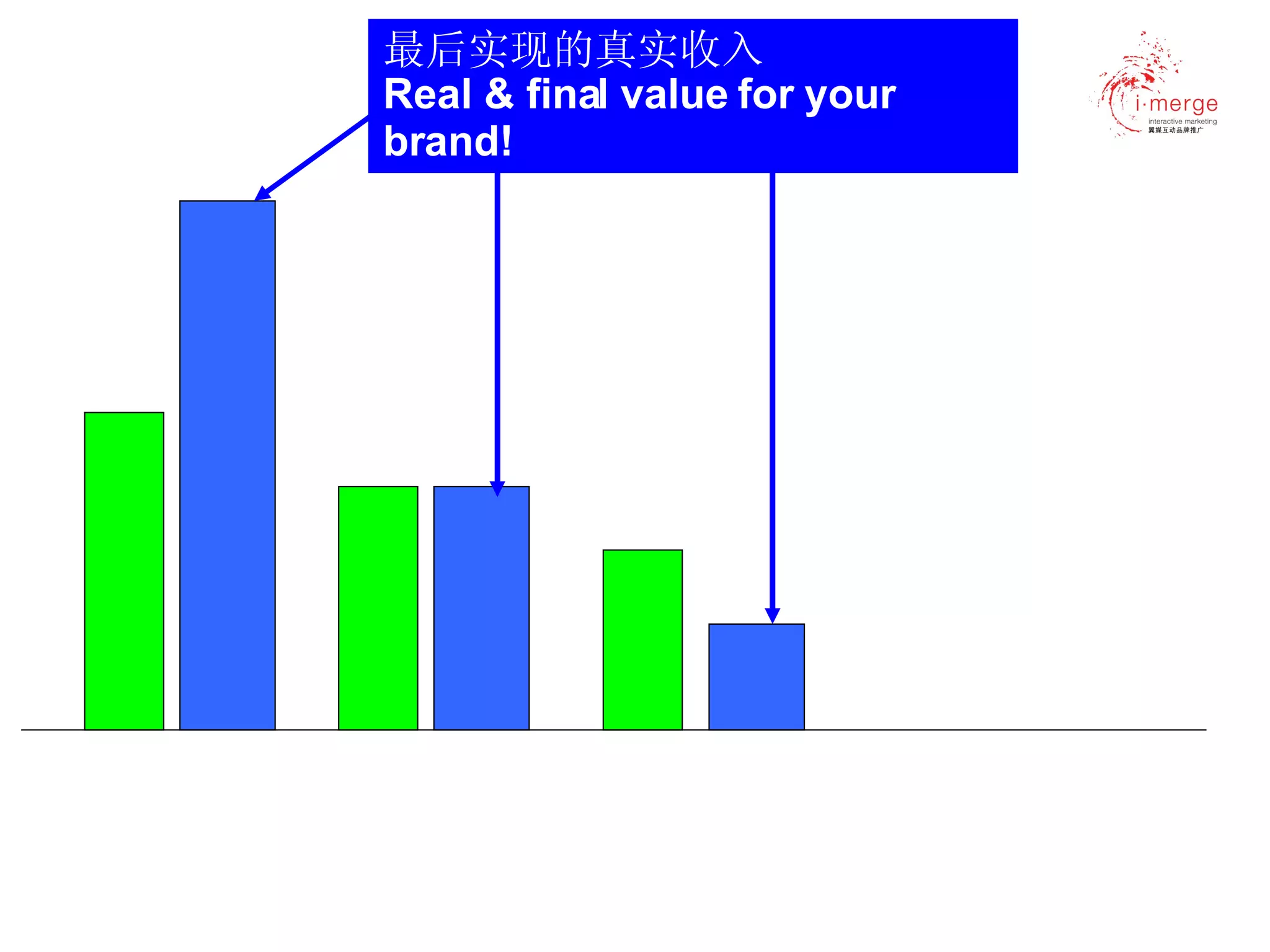 最后实现的真实收入 Real & final value for your brand! 